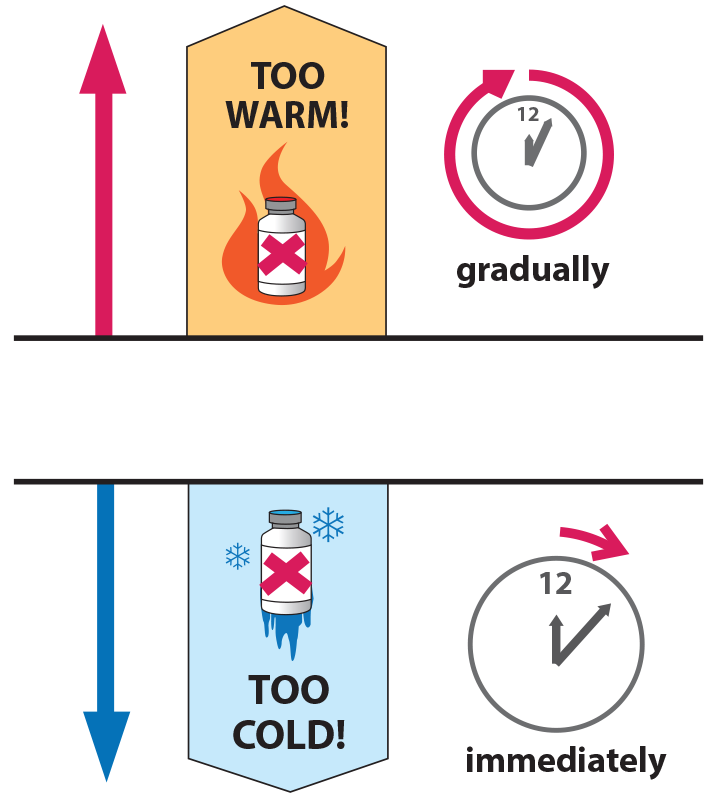 Vaccine can be damaged gradually if it gets too warm or immediately if it gets too cold.